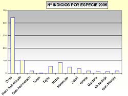  Número de indicios por especie durante el año 2006.