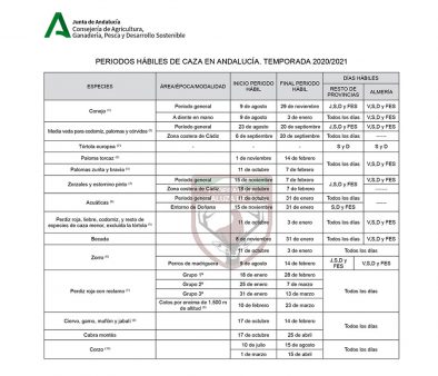  orden vedas Andalucía 2020