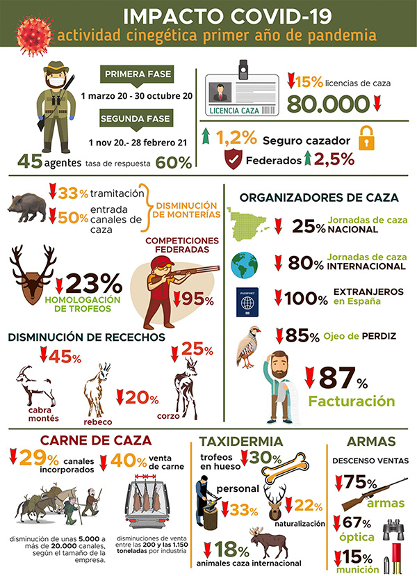 pérdidas del sector cinegético