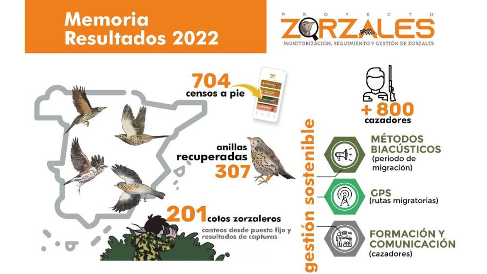 Más de 800 cazadores colaboraron con el Proyecto Zorzales en su tercer año de vida
